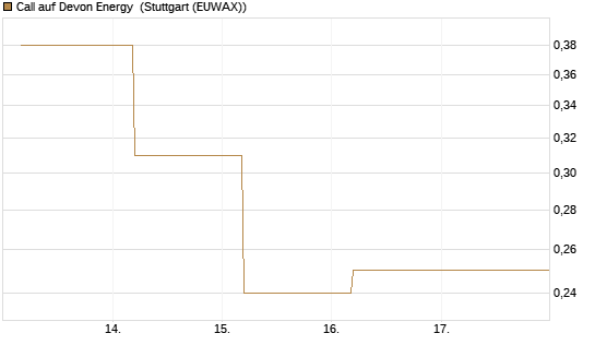 Call auf Devon Energy [J.P. Morgan Structured Products B.V.] Chart