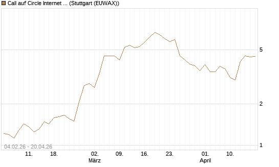 Call auf Circle Internet Group Inc. [Ordinary Shares - Class A] [J.P. Morgan Structured Products B.V.] Chart