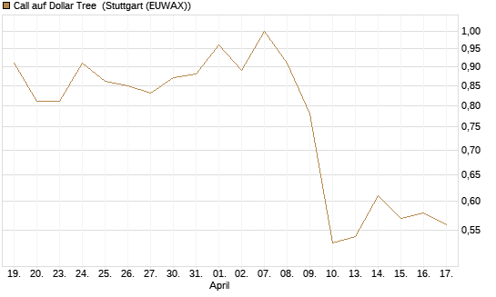 Call auf Dollar Tree [J.P. Morgan Structured Products B.V.] Chart