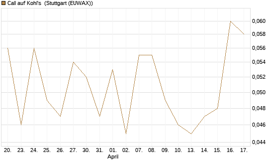 Call auf Kohl's [J.P. Morgan Structured Products B.V.] Chart