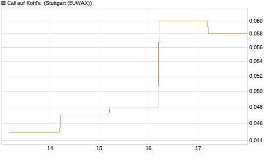 Call auf Kohl's [J.P. Morgan Structured Products B.V.] Chart