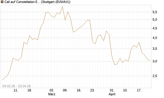 Call auf Constellation Energy [J.P. Morgan Structured Products B.V.] Chart