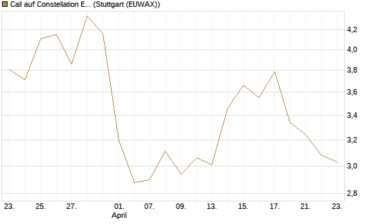 Call auf Constellation Energy [J.P. Morgan Structured Products B.V.] Chart