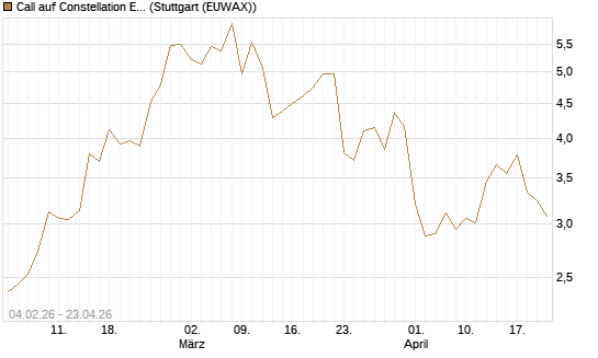 Call auf Constellation Energy [J.P. Morgan Structured Products B.V.] Chart