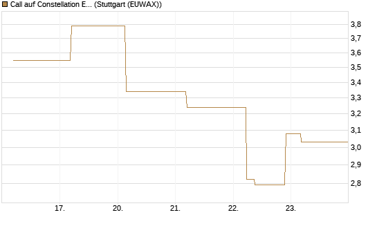 Call auf Constellation Energy [J.P. Morgan Structured Products B.V.] Chart