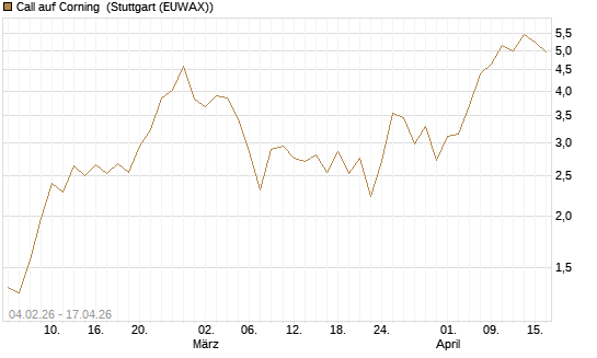 Call auf Corning [J.P. Morgan Structured Products B.V.] Chart