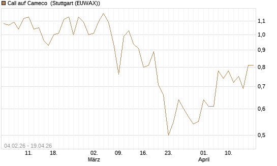 Call auf Cameco [J.P. Morgan Structured Products B.V.] Chart