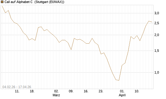 Call auf Alphabet C [J.P. Morgan Structured Products B.V.] Chart