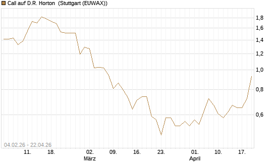 Call auf D.R. Horton [J.P. Morgan Structured Products B.V.] Chart