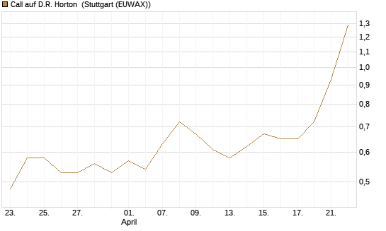 Call auf D.R. Horton [J.P. Morgan Structured Products B.V.] Chart