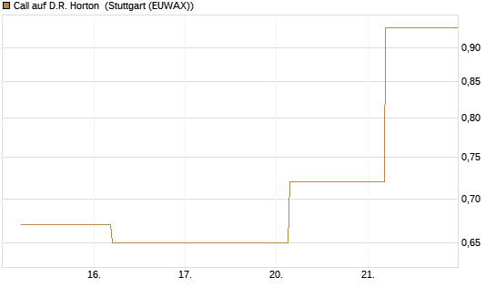 Call auf D.R. Horton [J.P. Morgan Structured Products B.V.] Chart