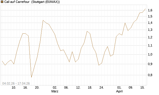 Call auf Carrefour [J.P. Morgan Structured Products B.V.] Chart