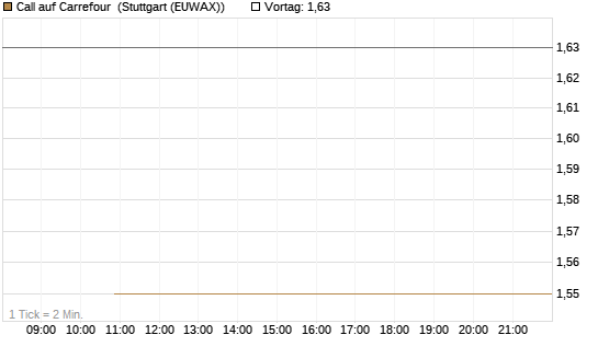 Call auf Carrefour [J.P. Morgan Structured Products B.V.] Chart