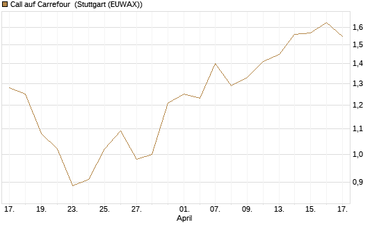 Call auf Carrefour [J.P. Morgan Structured Products B.V.] Chart