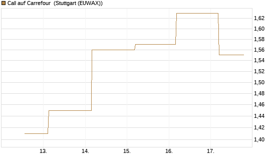 Call auf Carrefour [J.P. Morgan Structured Products B.V.] Chart