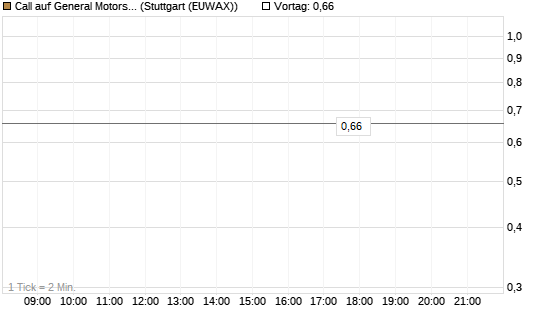 Call auf General Motors [J.P. Morgan Structured Products B.V.] Chart