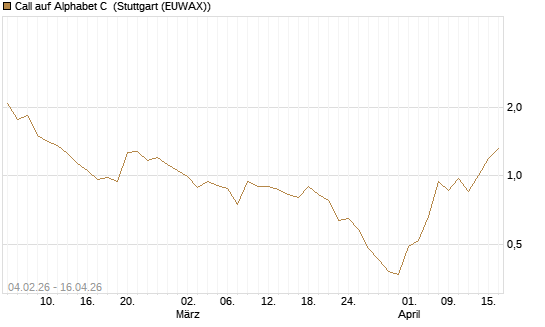 Call auf Alphabet C [J.P. Morgan Structured Products B.V.] Chart