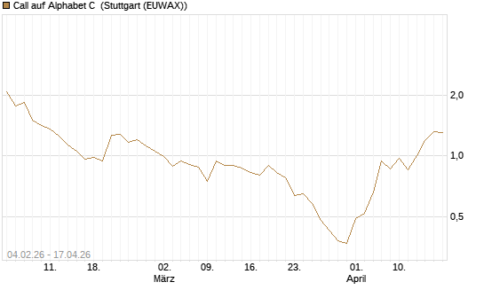 Call auf Alphabet C [J.P. Morgan Structured Products B.V.] Chart