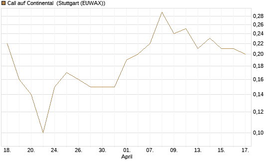Call auf Continental [J.P. Morgan Structured Products B.V.] Chart