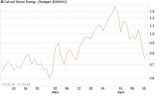 Call auf Devon Energy [J.P. Morgan Structured Products B.V.] Chart