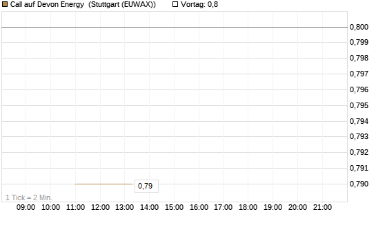 Call auf Devon Energy [J.P. Morgan Structured Products B.V.] Chart