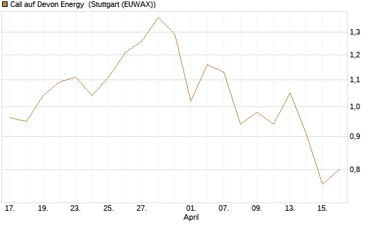 Call auf Devon Energy [J.P. Morgan Structured Products B.V.] Chart