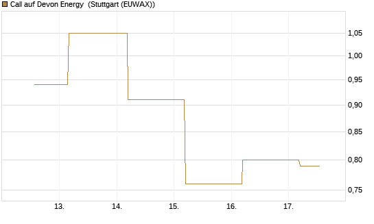 Call auf Devon Energy [J.P. Morgan Structured Products B.V.] Chart