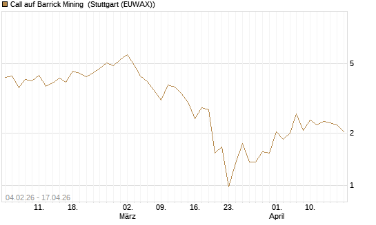 Call auf Barrick Mining [J.P. Morgan Structured Products B.V.] Chart