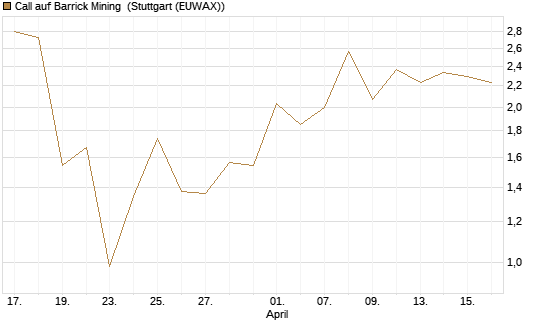 Call auf Barrick Mining [J.P. Morgan Structured Products B.V.] Chart