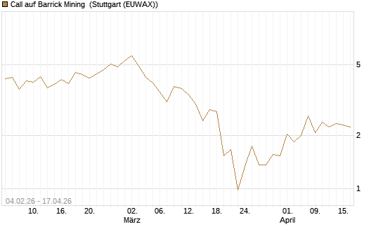 Call auf Barrick Mining [J.P. Morgan Structured Products B.V.] Chart