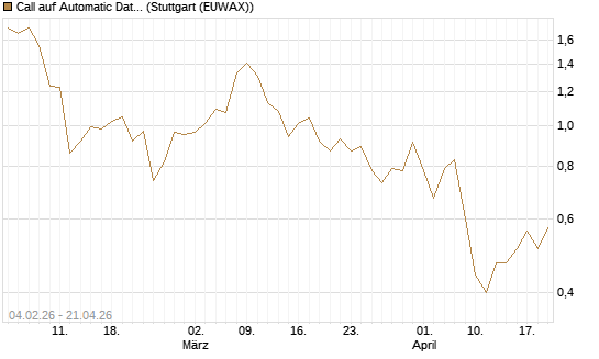 Call auf Automatic Data Processing [J.P. Morgan Structured Products B.V.] Chart