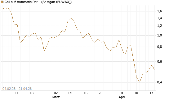 Call auf Automatic Data Processing [J.P. Morgan Structured Products B.V.] Chart