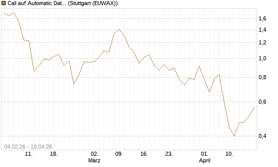 Call auf Automatic Data Processing [J.P. Morgan Structured Products B.V.] Chart