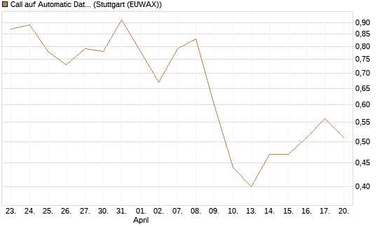 Call auf Automatic Data Processing [J.P. Morgan Structured Products B.V.] Chart