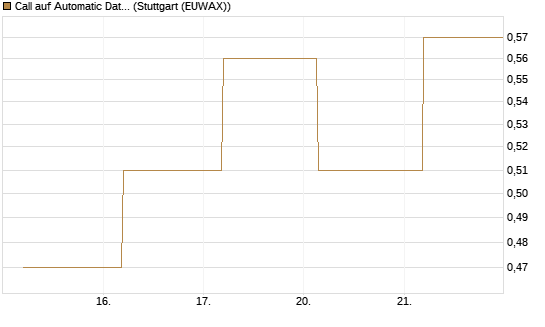 Call auf Automatic Data Processing [J.P. Morgan Structured Products B.V.] Chart