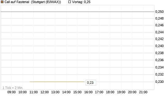Call auf Fastenal [J.P. Morgan Structured Products B.V.] Chart