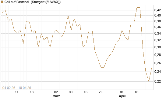 Call auf Fastenal [J.P. Morgan Structured Products B.V.] Chart