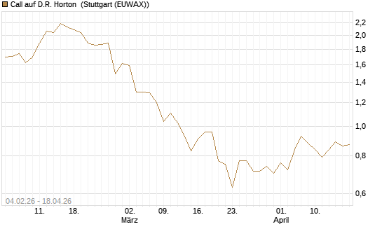 Call auf D.R. Horton [J.P. Morgan Structured Products B.V.] Chart