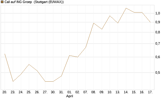 Call auf ING Groep [J.P. Morgan Structured Products B.V.] Chart