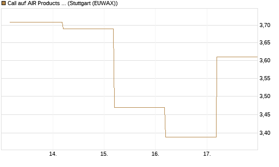 Call auf AIR Products & Chemicals [J.P. Morgan Structured Products B.V.] Chart