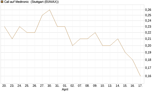 Call auf Medtronic [J.P. Morgan Structured Products B.V.] Chart