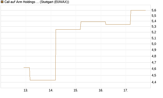 Call auf Arm Holdings plc. [ADR] [J.P. Morgan Structured Products B.V.] Chart