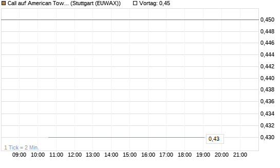 Call auf American Tower [J.P. Morgan Structured Products B.V.] Chart