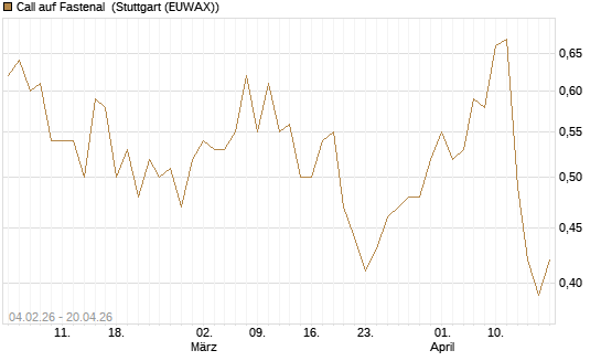 Call auf Fastenal [J.P. Morgan Structured Products B.V.] Chart
