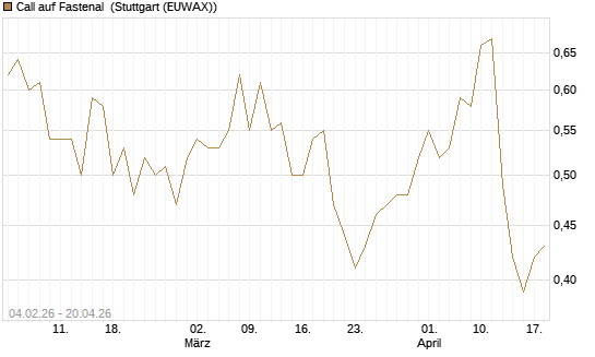 Call auf Fastenal [J.P. Morgan Structured Products B.V.] Chart
