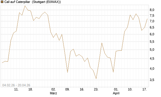 Call auf Caterpillar [J.P. Morgan Structured Products B.V.] Chart