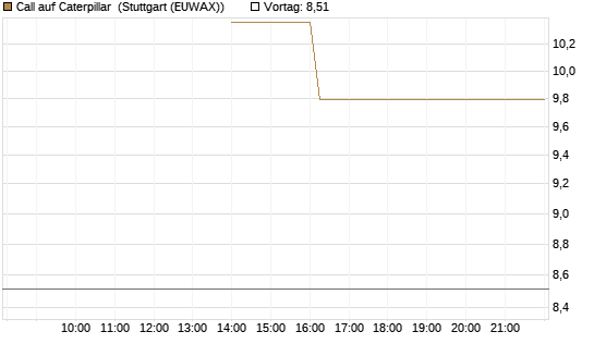 Call auf Caterpillar [J.P. Morgan Structured Products B.V.] Chart