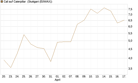 Call auf Caterpillar [J.P. Morgan Structured Products B.V.] Chart