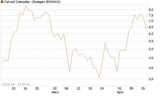 Call auf Caterpillar [J.P. Morgan Structured Products B.V.] Chart