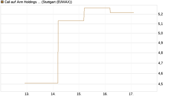 Call auf Arm Holdings plc. [ADR] [J.P. Morgan Structured Products B.V.] Chart